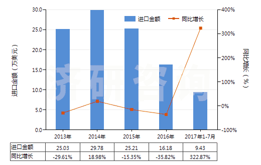 2013-2017年7月中國氯酸鈉(HS28291100)進(jìn)口總額及增速統(tǒng)計(jì) 2013-2017年7月中國氯酸鈉(HS28291100)進(jìn)口總額及增速統(tǒng)計(jì)